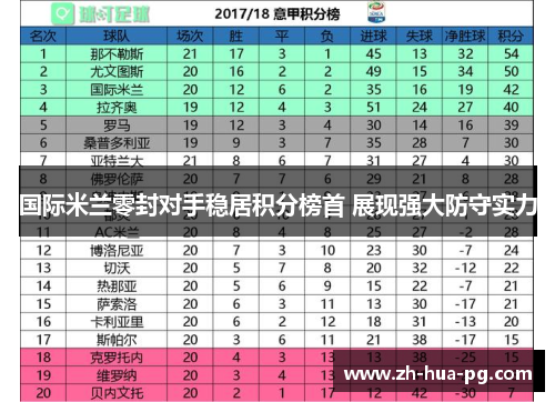 国际米兰零封对手稳居积分榜首 展现强大防守实力 国际米兰零封对手稳居积分榜首 展现强大防守实力